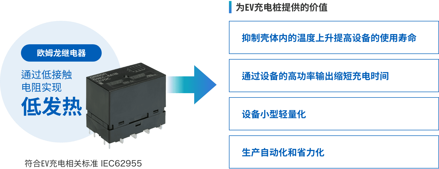 歐姆龍繼電器：通過低接觸電阻實(shí)現(xiàn)低發(fā)熱 => 為EV充電樁提供的價(jià)值：（抑制殼體內(nèi)的溫度上升提高設(shè)備的使用壽命、通過設(shè)備的高功率輸出縮短充電時(shí)間、設(shè)備小型輕量化、生產(chǎn)自動(dòng)化和省力化）符合EV充電相關(guān)標(biāo)準(zhǔn) IEC62955
